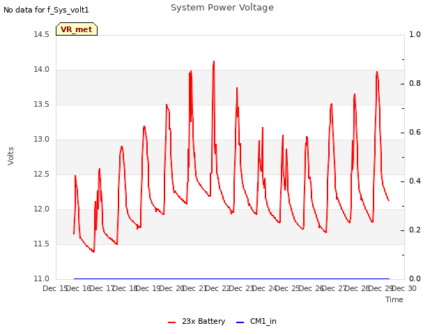 plot of System Power Voltage