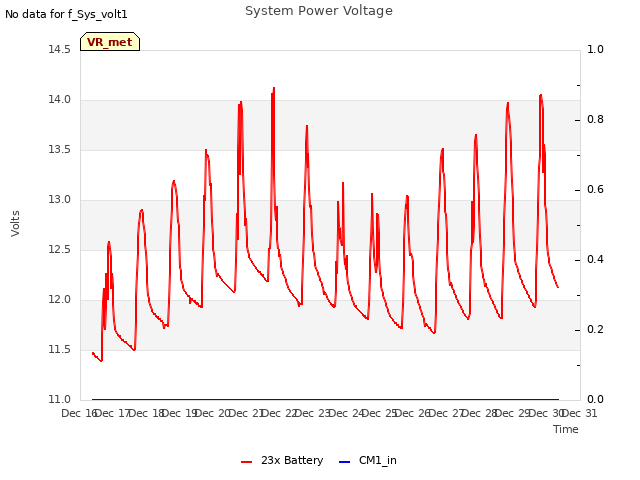 plot of System Power Voltage