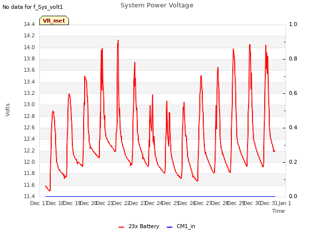 plot of System Power Voltage