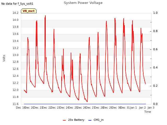 plot of System Power Voltage