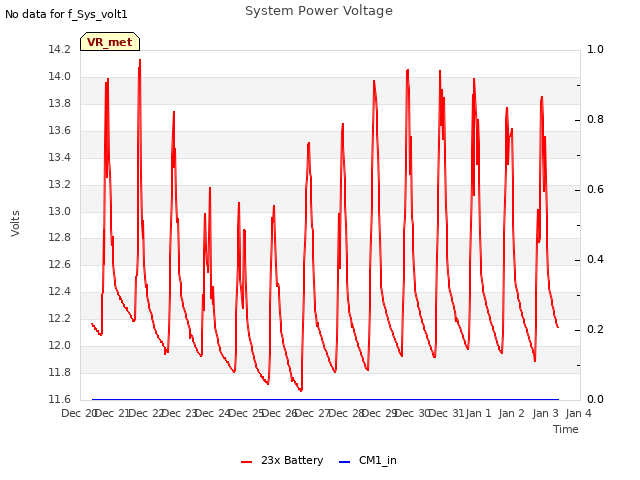 plot of System Power Voltage