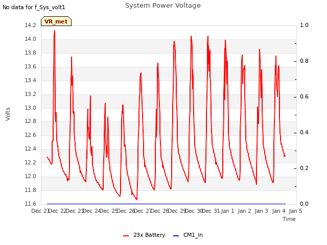 plot of System Power Voltage