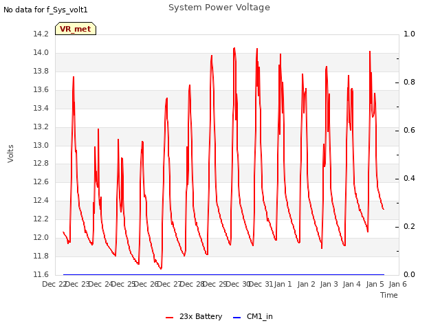 plot of System Power Voltage