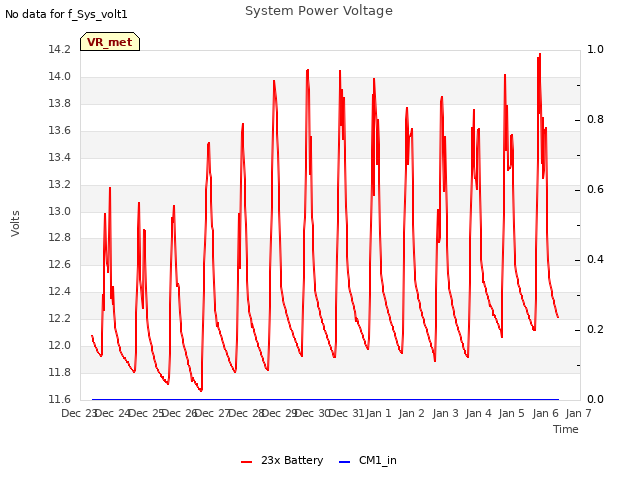 plot of System Power Voltage