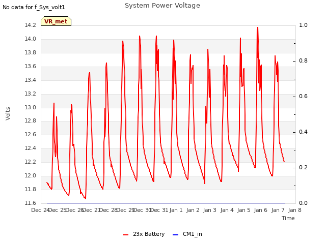 plot of System Power Voltage