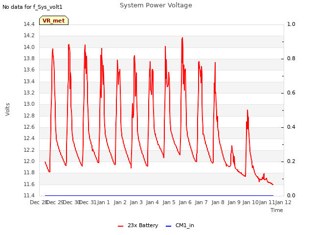 plot of System Power Voltage