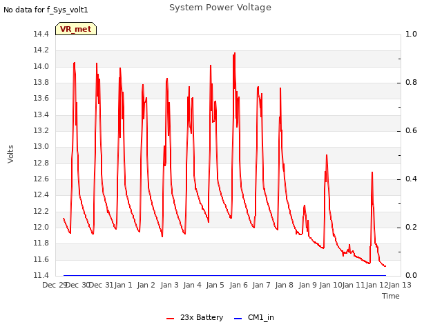 plot of System Power Voltage