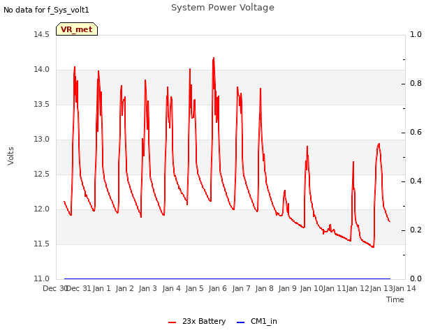 plot of System Power Voltage