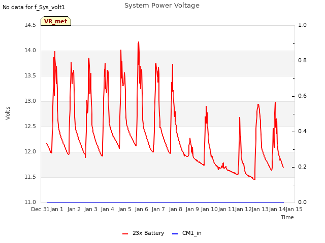 plot of System Power Voltage