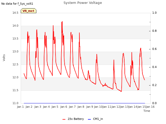 plot of System Power Voltage