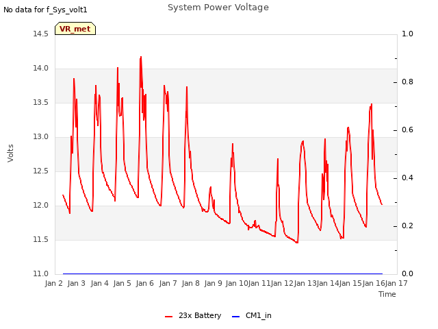 plot of System Power Voltage