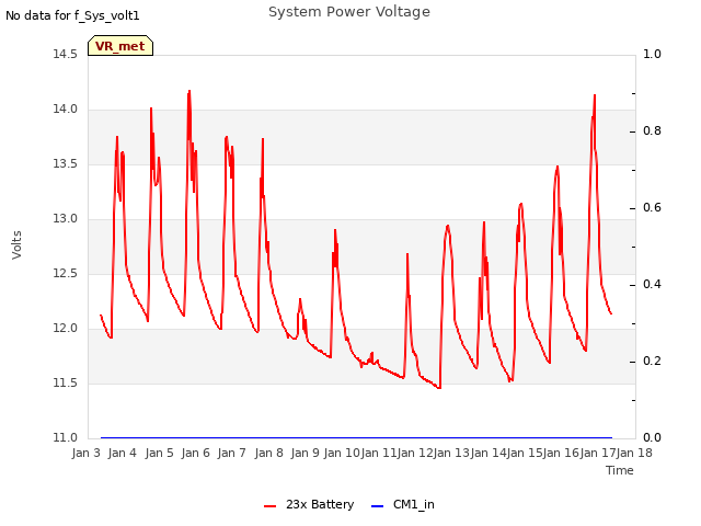 plot of System Power Voltage