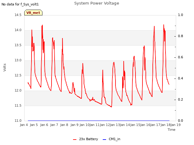 plot of System Power Voltage