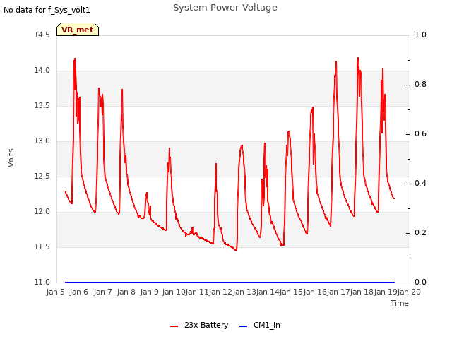 plot of System Power Voltage