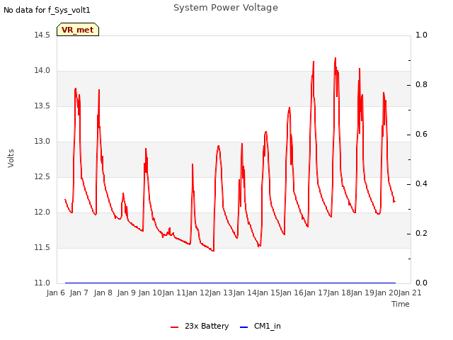 plot of System Power Voltage