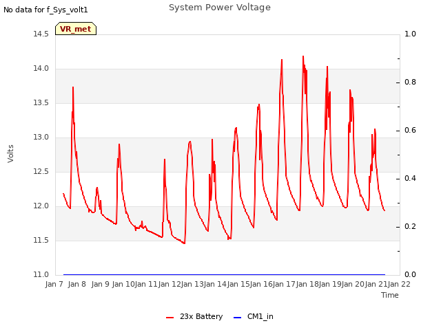 plot of System Power Voltage