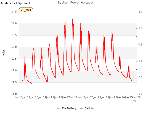 plot of System Power Voltage