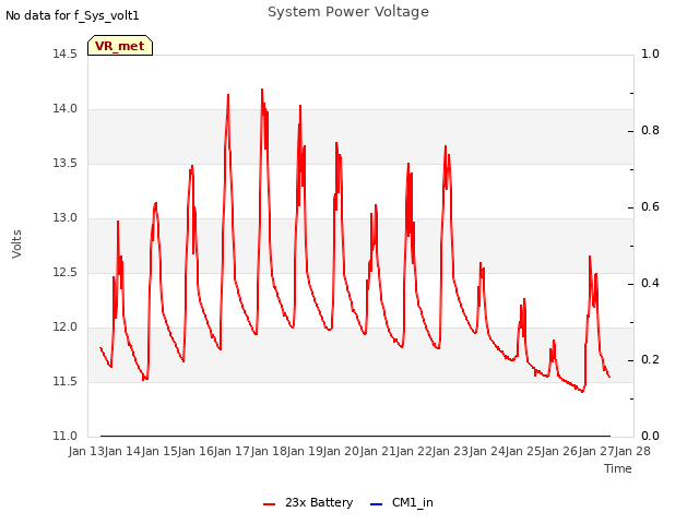 plot of System Power Voltage