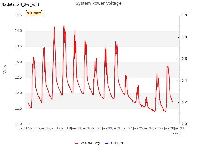 plot of System Power Voltage