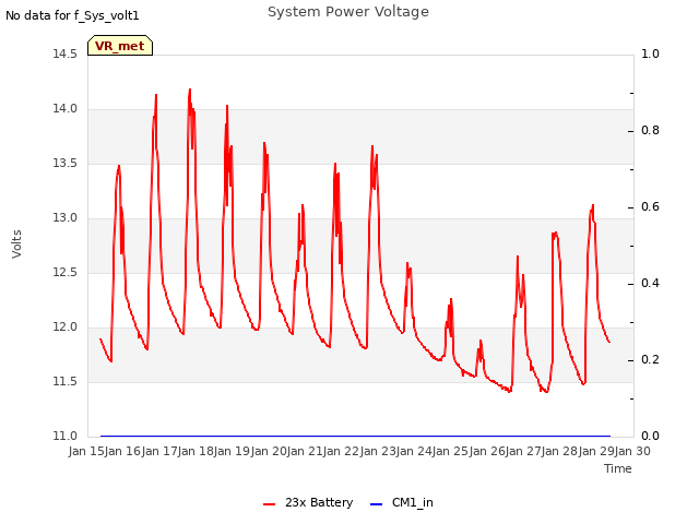 plot of System Power Voltage