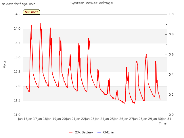 plot of System Power Voltage