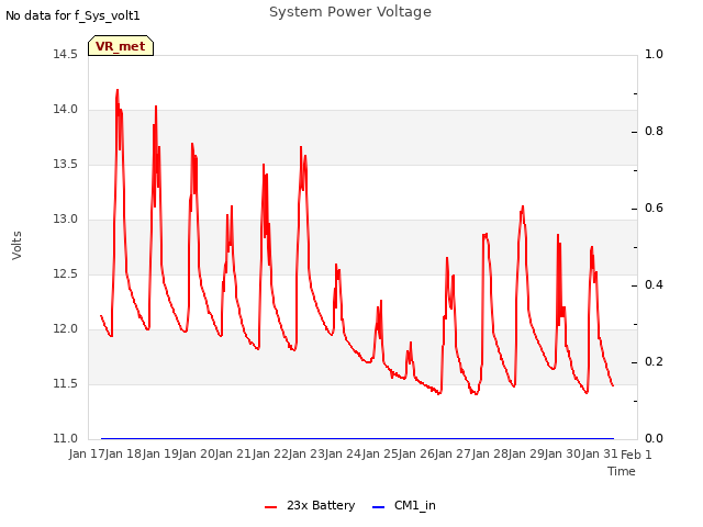 plot of System Power Voltage