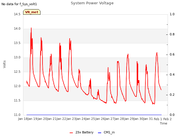 plot of System Power Voltage