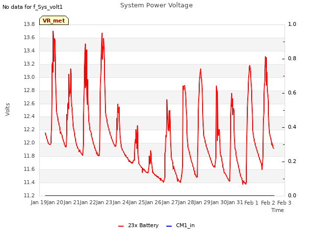 plot of System Power Voltage