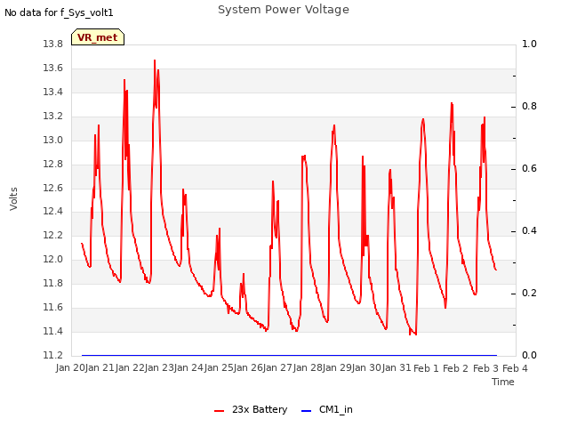 plot of System Power Voltage