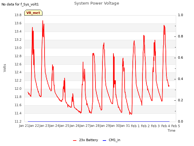 plot of System Power Voltage