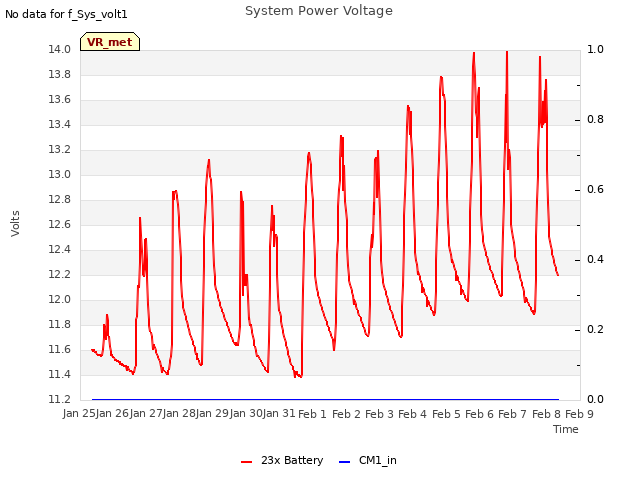 plot of System Power Voltage