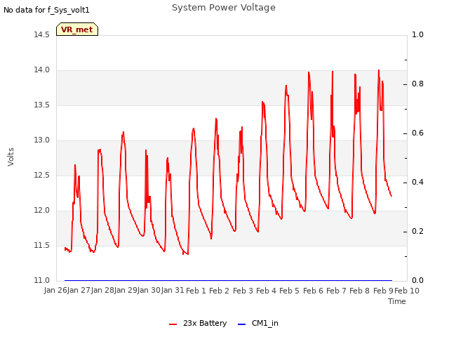 plot of System Power Voltage