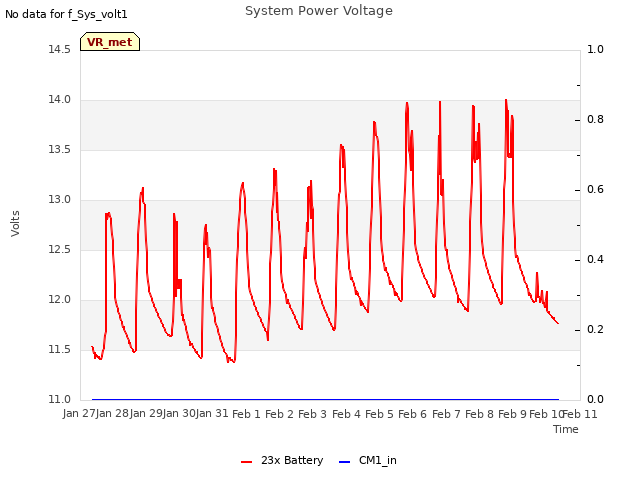 plot of System Power Voltage