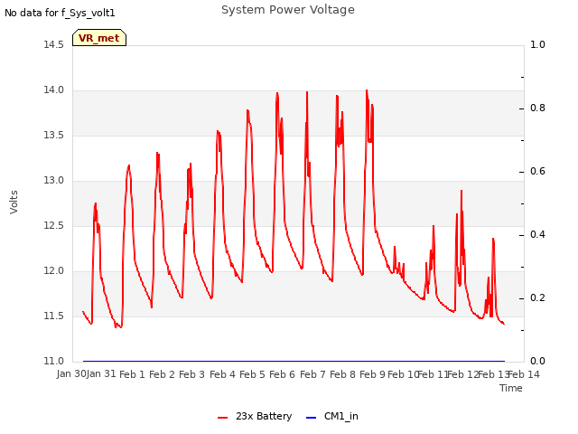 plot of System Power Voltage