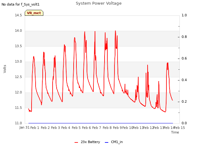 plot of System Power Voltage