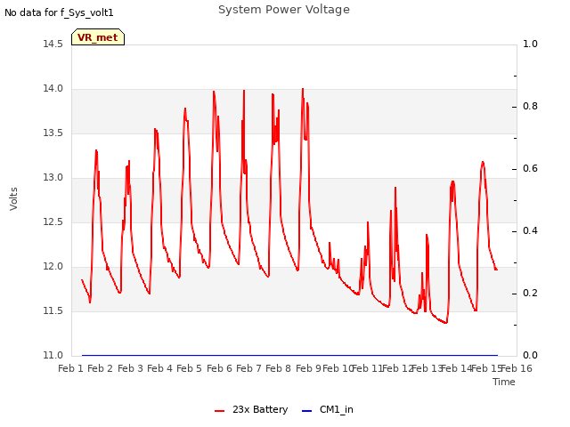 plot of System Power Voltage