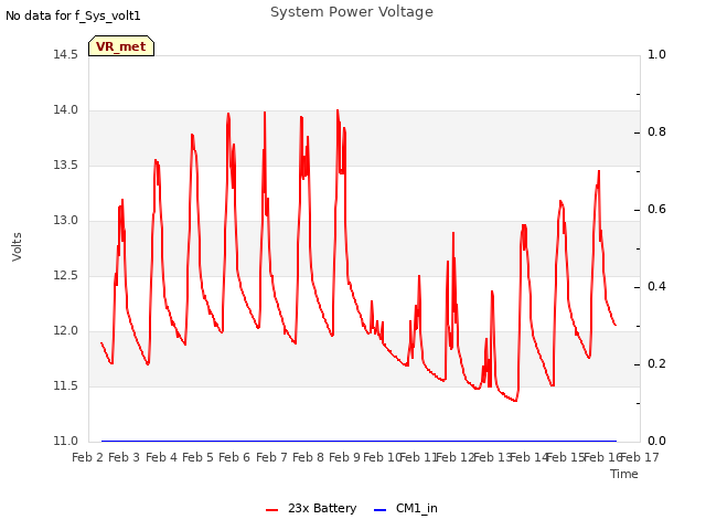 plot of System Power Voltage