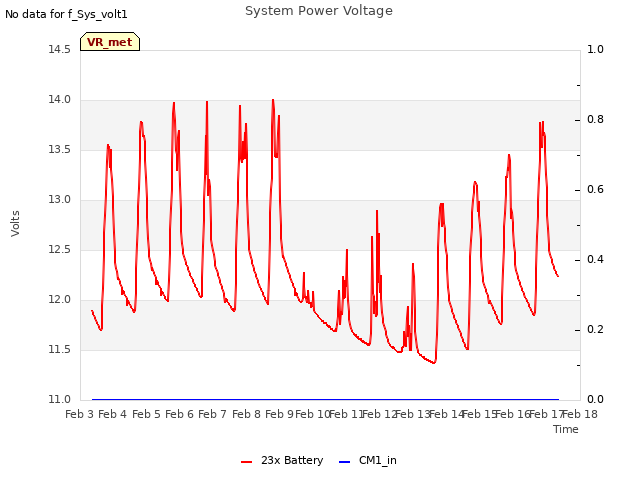 plot of System Power Voltage