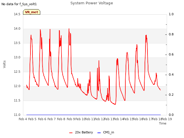 plot of System Power Voltage