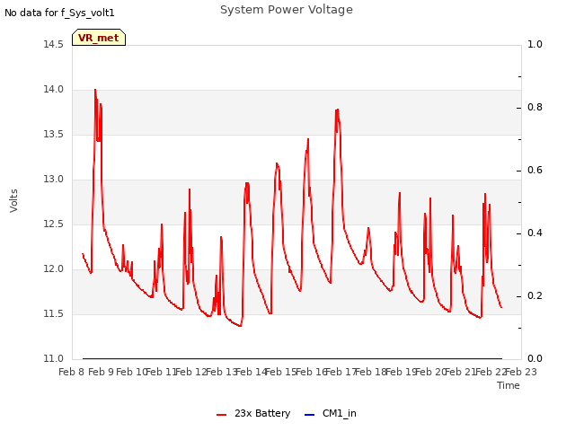 plot of System Power Voltage