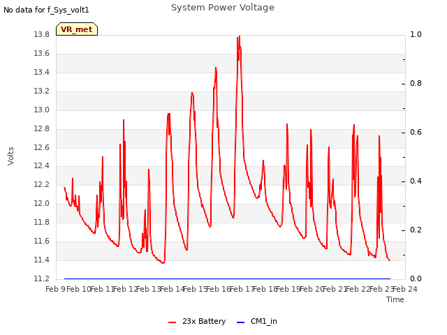 plot of System Power Voltage