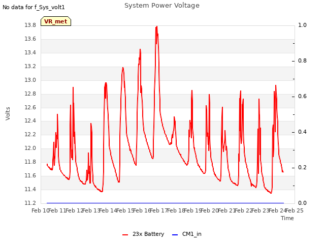 plot of System Power Voltage