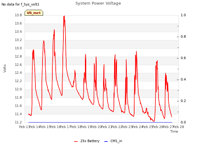 plot of System Power Voltage