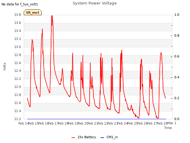 plot of System Power Voltage