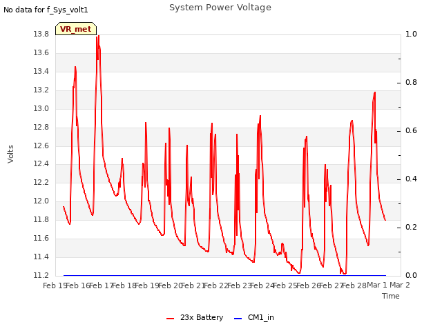 plot of System Power Voltage