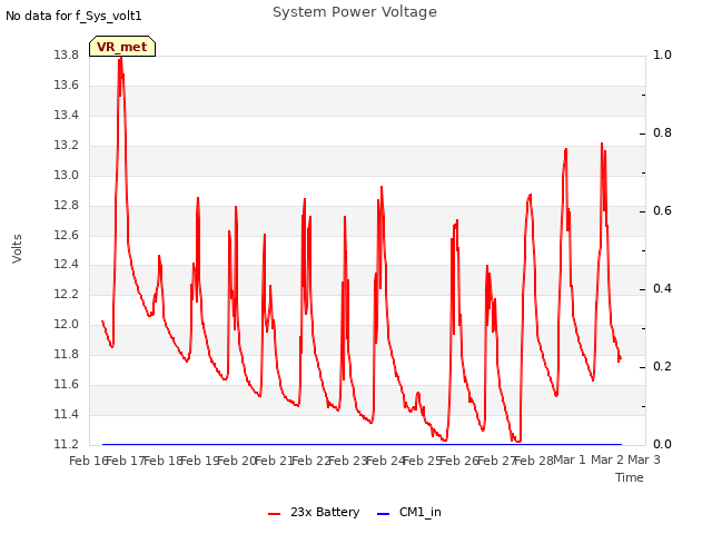 plot of System Power Voltage