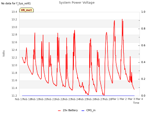 plot of System Power Voltage