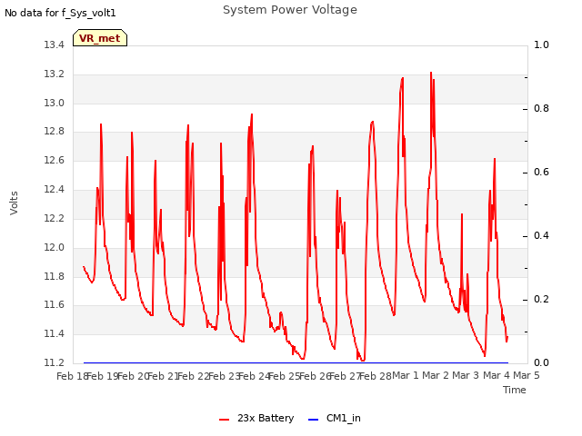 plot of System Power Voltage