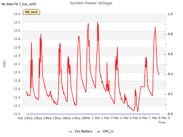 plot of System Power Voltage