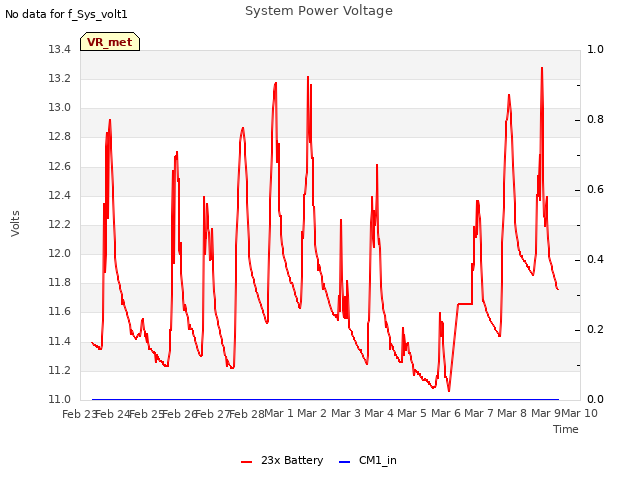 plot of System Power Voltage